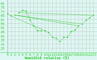 Courbe de l'humidit relative pour Tryvasshogda Ii