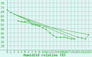 Courbe de l'humidit relative pour Alto de Los Leones