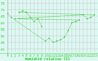 Courbe de l'humidit relative pour Valbella