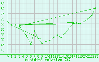 Courbe de l'humidit relative pour Matera