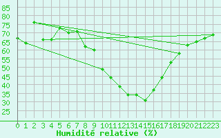 Courbe de l'humidit relative pour Elm