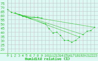 Courbe de l'humidit relative pour Roujan (34)