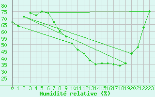 Courbe de l'humidit relative pour Colmar (68)