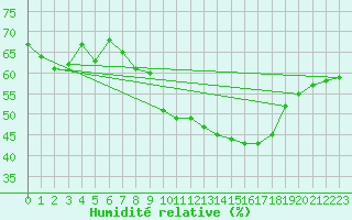 Courbe de l'humidit relative pour Zinnwald-Georgenfeld