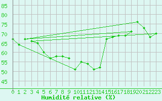Courbe de l'humidit relative pour Cap Bar (66)
