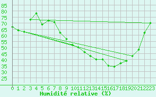 Courbe de l'humidit relative pour Dijon / Longvic (21)
