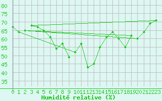 Courbe de l'humidit relative pour Engins (38)