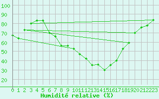 Courbe de l'humidit relative pour Trier-Petrisberg