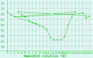 Courbe de l'humidit relative pour Embrun (05)