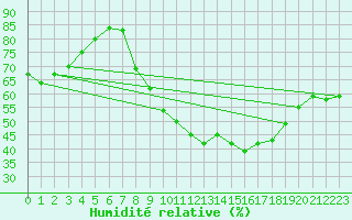 Courbe de l'humidit relative pour Caixas (66)