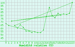 Courbe de l'humidit relative pour Grimsel Hospiz