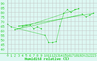 Courbe de l'humidit relative pour Bramon