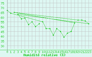 Courbe de l'humidit relative pour Svratouch