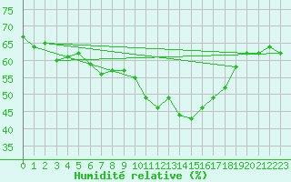 Courbe de l'humidit relative pour Hoherodskopf-Vogelsberg