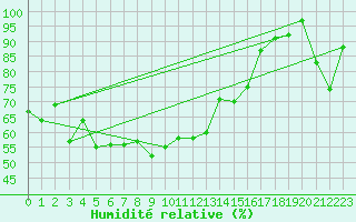 Courbe de l'humidit relative pour Ineu Mountain