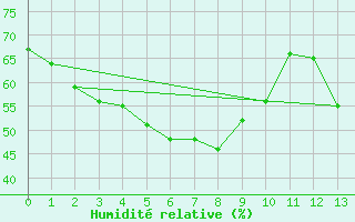 Courbe de l'humidit relative pour Barrow Island