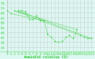 Courbe de l'humidit relative pour Ile Rousse (2B)