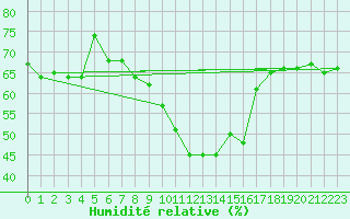 Courbe de l'humidit relative pour Aniane (34)