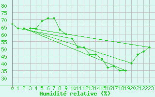 Courbe de l'humidit relative pour Malbosc (07)