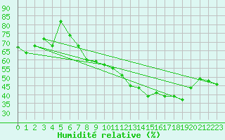 Courbe de l'humidit relative pour Weinbiet