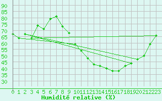 Courbe de l'humidit relative pour Xertigny-Moyenpal (88)