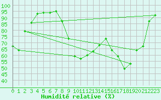 Courbe de l'humidit relative pour Vannes-Sn (56)