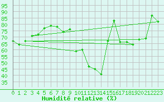 Courbe de l'humidit relative pour Gersau