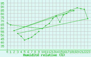Courbe de l'humidit relative pour Kirra