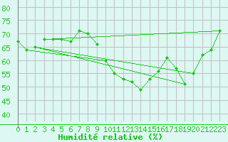 Courbe de l'humidit relative pour Quimper (29)