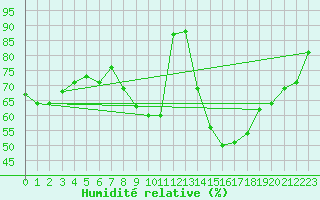 Courbe de l'humidit relative pour Avignon (84)
