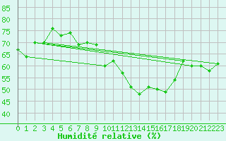 Courbe de l'humidit relative pour Chaumont (Sw)