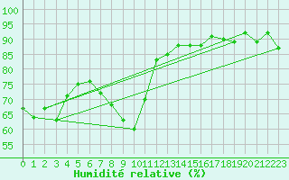 Courbe de l'humidit relative pour Zurich Town / Ville.