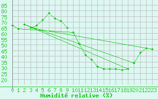Courbe de l'humidit relative pour Saint-Etienne (42)