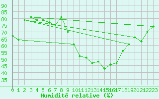 Courbe de l'humidit relative pour Murviel-ls-Bziers (34)