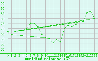 Courbe de l'humidit relative pour Perpignan Moulin  Vent (66)