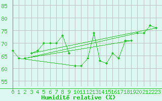 Courbe de l'humidit relative pour Grossenzersdorf