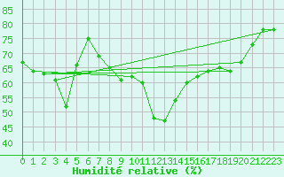 Courbe de l'humidit relative pour Porquerolles (83)