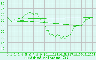 Courbe de l'humidit relative pour Gibraltar (UK)