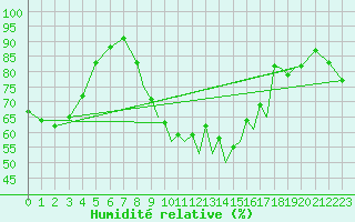 Courbe de l'humidit relative pour Augsburg