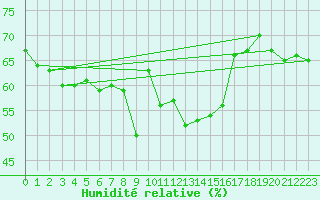 Courbe de l'humidit relative pour Champtercier (04)