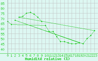 Courbe de l'humidit relative pour Tarascon (13)