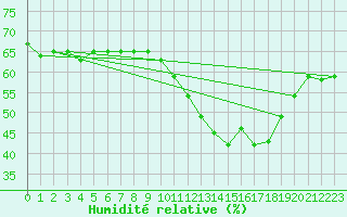 Courbe de l'humidit relative pour Leucate (11)
