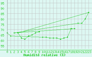 Courbe de l'humidit relative pour Munte (Be)