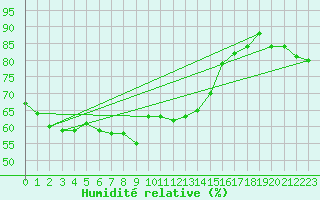 Courbe de l'humidit relative pour Cap Mele (It)
