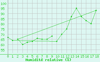 Courbe de l'humidit relative pour Moleson (Sw)