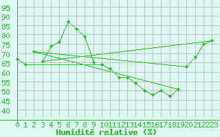 Courbe de l'humidit relative pour Cernay (86)