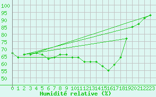 Courbe de l'humidit relative pour Ploumanac'h (22)