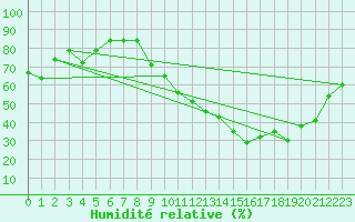 Courbe de l'humidit relative pour Crest (26)