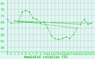 Courbe de l'humidit relative pour Roujan (34)
