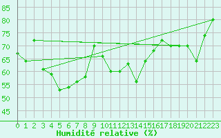 Courbe de l'humidit relative pour Gersau